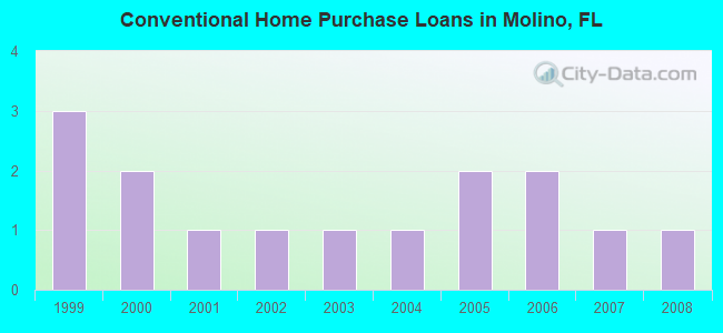 Conventional Home Purchase Loans in Molino, FL