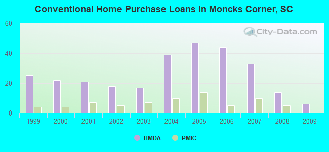 Conventional Home Purchase Loans in Moncks Corner, SC