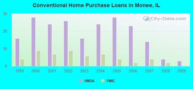 Conventional Home Purchase Loans in Monee, IL