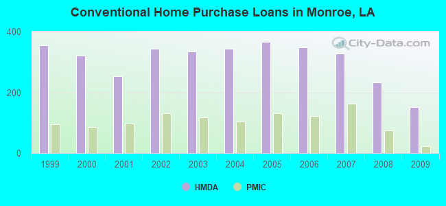 Conventional Home Purchase Loans in Monroe, LA