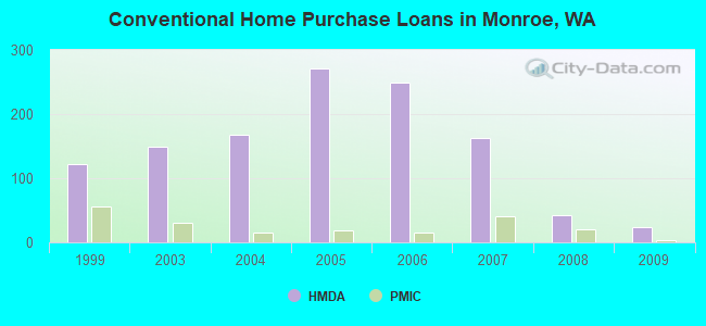 Conventional Home Purchase Loans in Monroe, WA
