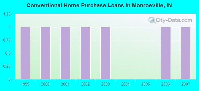 Conventional Home Purchase Loans in Monroeville, IN