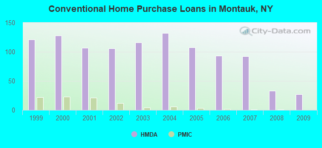 Conventional Home Purchase Loans in Montauk, NY