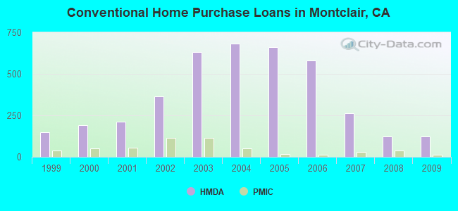 Conventional Home Purchase Loans in Montclair, CA