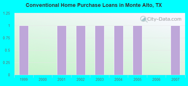 Conventional Home Purchase Loans in Monte Alto, TX