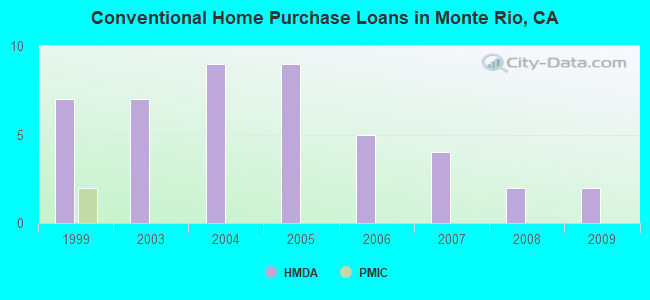 Conventional Home Purchase Loans in Monte Rio, CA