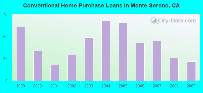 Conventional Home Purchase Loans in Monte Sereno, CA