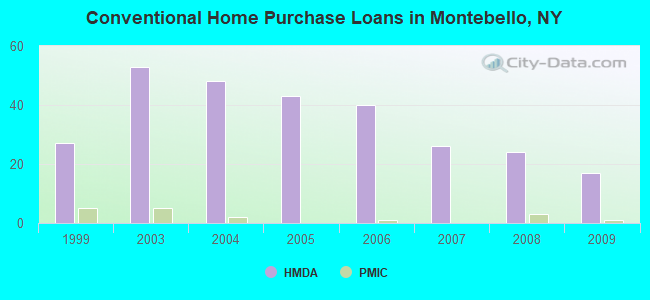 Conventional Home Purchase Loans in Montebello, NY
