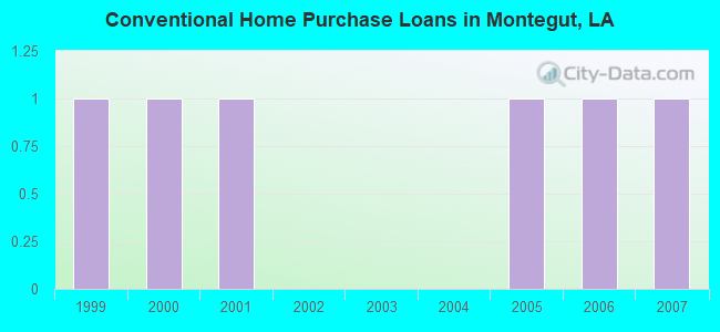 Conventional Home Purchase Loans in Montegut, LA
