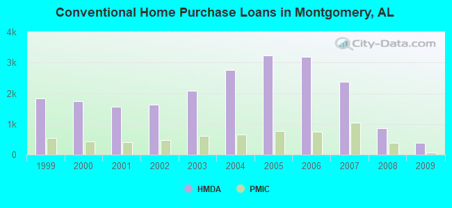 Conventional Home Purchase Loans in Montgomery, AL
