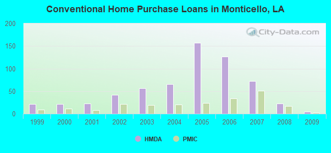 Conventional Home Purchase Loans in Monticello, LA