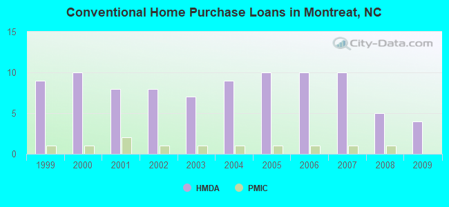Conventional Home Purchase Loans in Montreat, NC