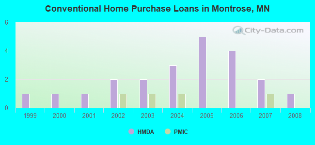 Conventional Home Purchase Loans in Montrose, MN