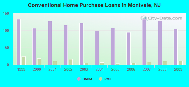 Conventional Home Purchase Loans in Montvale, NJ