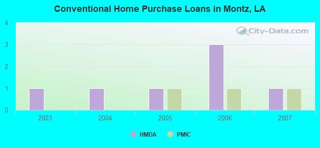 Conventional Home Purchase Loans in Montz, LA