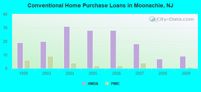 Conventional Home Purchase Loans in Moonachie, NJ