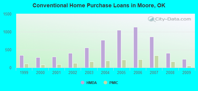 Conventional Home Purchase Loans in Moore, OK