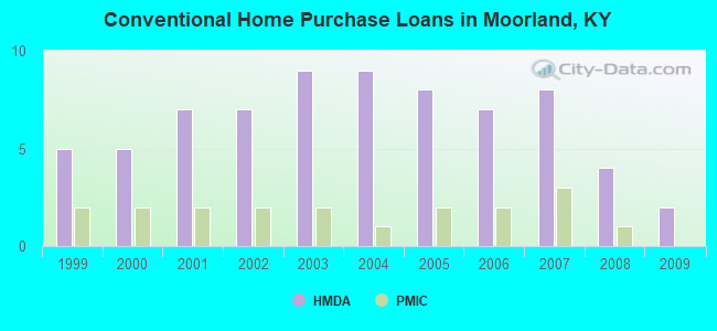 Conventional Home Purchase Loans in Moorland, KY