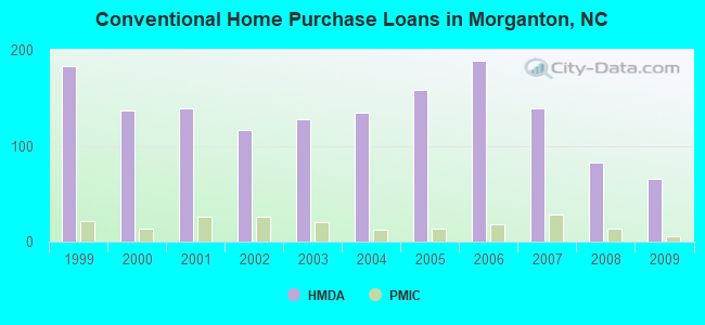 Conventional Home Purchase Loans in Morganton, NC
