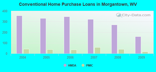 Conventional Home Purchase Loans in Morgantown, WV
