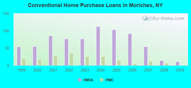 Conventional Home Purchase Loans in Moriches, NY
