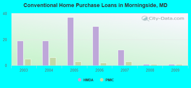 Conventional Home Purchase Loans in Morningside, MD