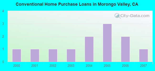 Conventional Home Purchase Loans in Morongo Valley, CA