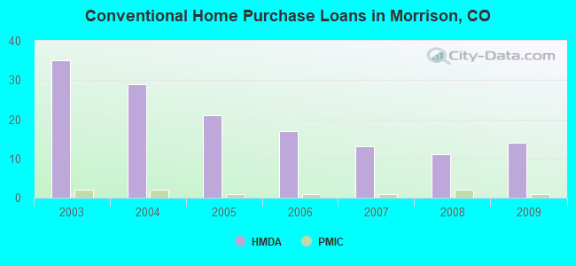 Conventional Home Purchase Loans in Morrison, CO