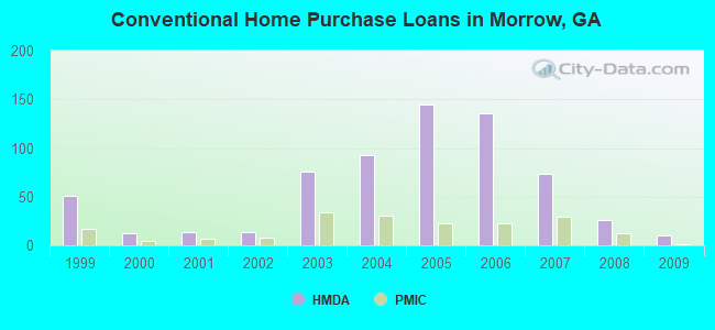 Conventional Home Purchase Loans in Morrow, GA