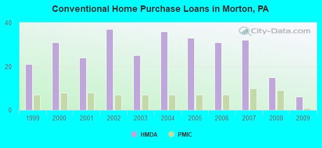 Conventional Home Purchase Loans in Morton, PA