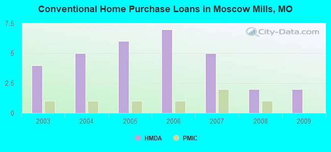 Conventional Home Purchase Loans in Moscow Mills, MO