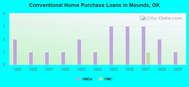 Conventional Home Purchase Loans in Mounds, OK