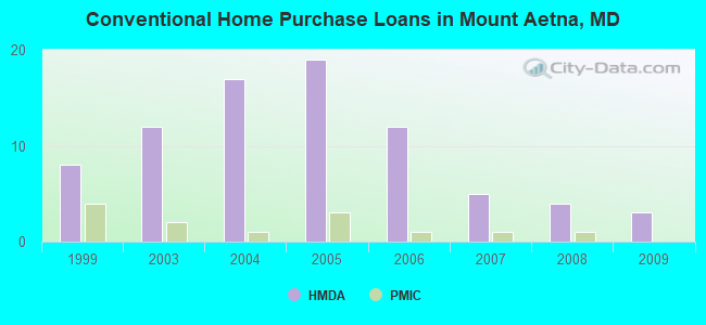 Conventional Home Purchase Loans in Mount Aetna, MD