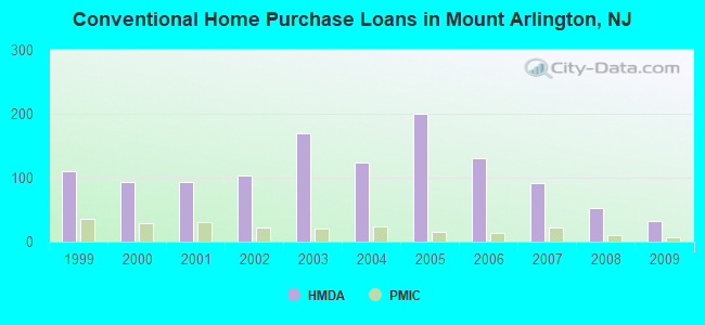 Conventional Home Purchase Loans in Mount Arlington, NJ