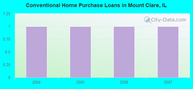 Conventional Home Purchase Loans in Mount Clare, IL