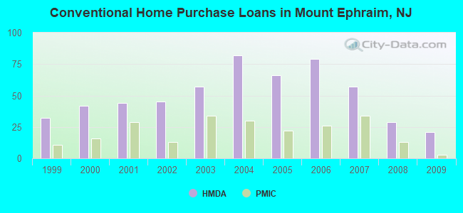 Conventional Home Purchase Loans in Mount Ephraim, NJ