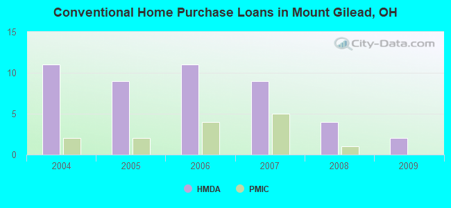 Conventional Home Purchase Loans in Mount Gilead, OH