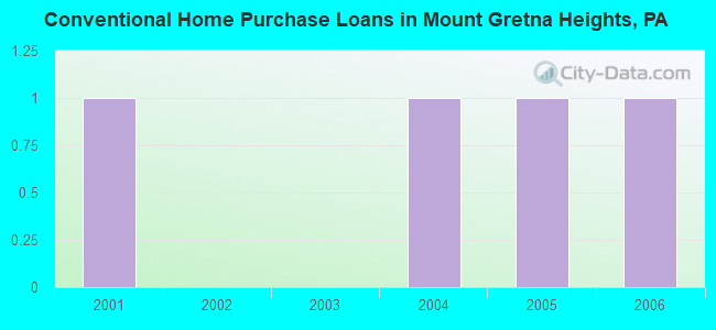 Conventional Home Purchase Loans in Mount Gretna Heights, PA