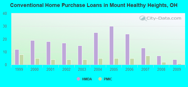 Conventional Home Purchase Loans in Mount Healthy Heights, OH