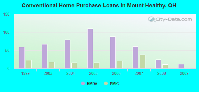 Conventional Home Purchase Loans in Mount Healthy, OH