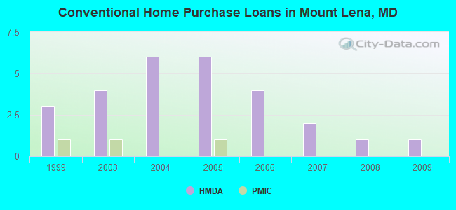 Conventional Home Purchase Loans in Mount Lena, MD