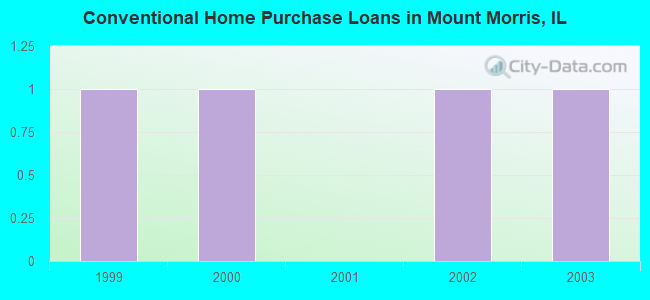 Conventional Home Purchase Loans in Mount Morris, IL