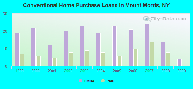 Conventional Home Purchase Loans in Mount Morris, NY
