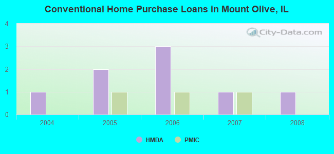 Conventional Home Purchase Loans in Mount Olive, IL