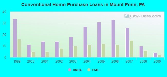 Conventional Home Purchase Loans in Mount Penn, PA