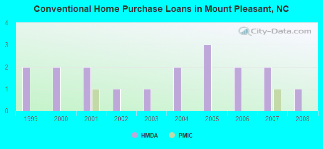 Conventional Home Purchase Loans in Mount Pleasant, NC