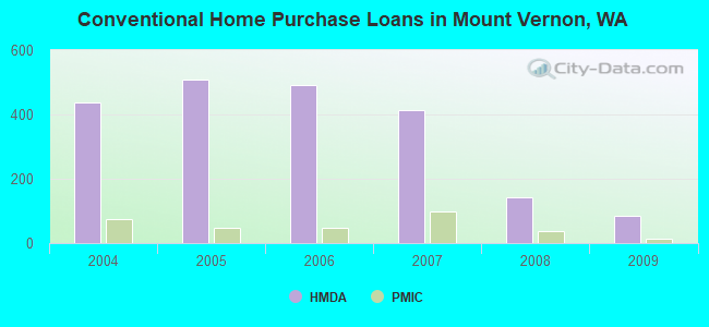 Conventional Home Purchase Loans in Mount Vernon, WA