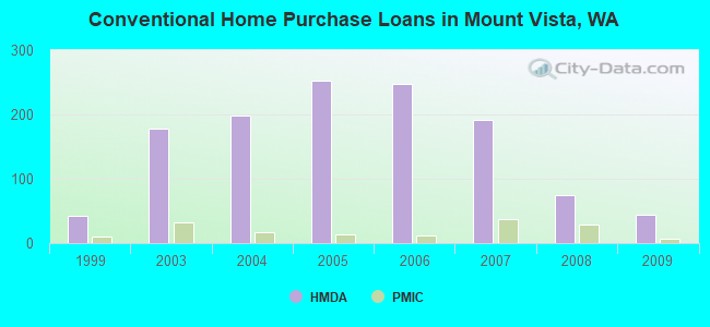 Conventional Home Purchase Loans in Mount Vista, WA