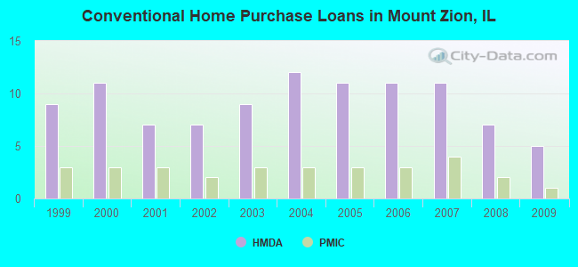 Conventional Home Purchase Loans in Mount Zion, IL