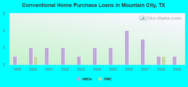 Conventional Home Purchase Loans in Mountain City, TX